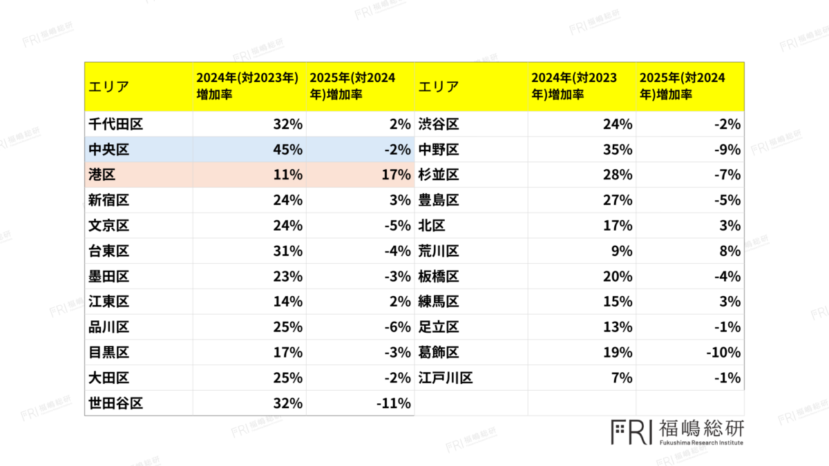 東京23区の再販マンション増加率を区別に比較した表。港区は2024年11％増、2025年17％増と投資拡大が続く一方、中央区は2024年45％増から2025年2％減へと減速するなどエリア差が見られる