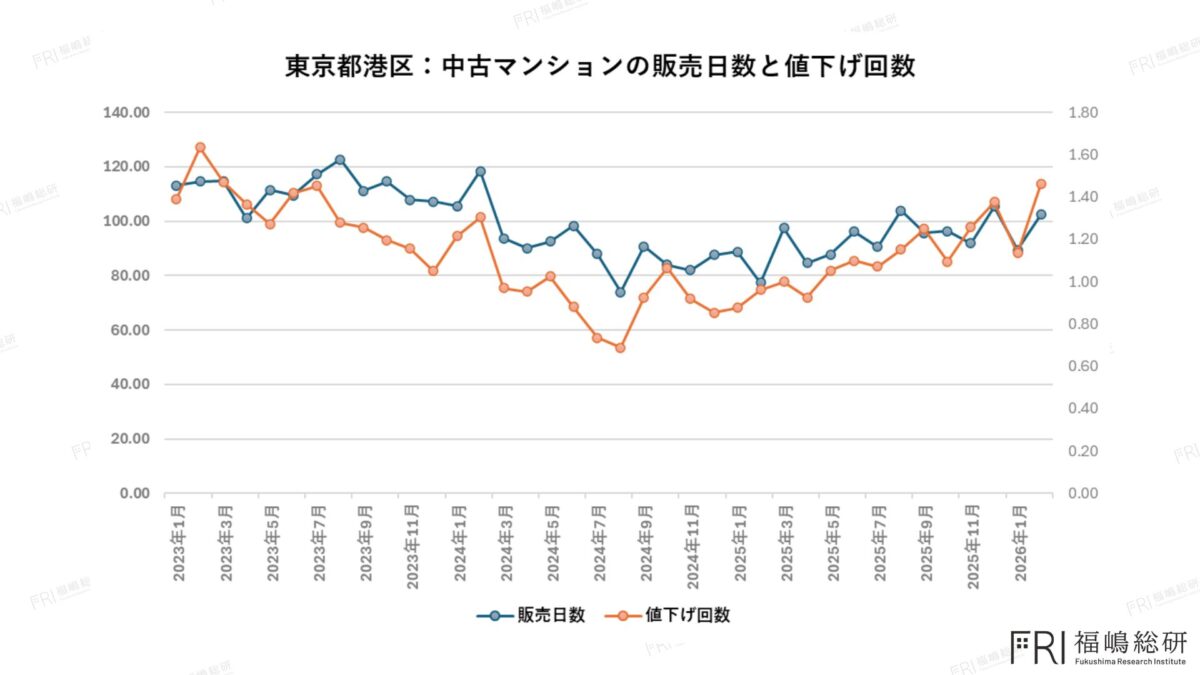 港区では販売日数・値下げ回数ともに上昇傾向にあり、価格を下げても売れにくい状況が見られます