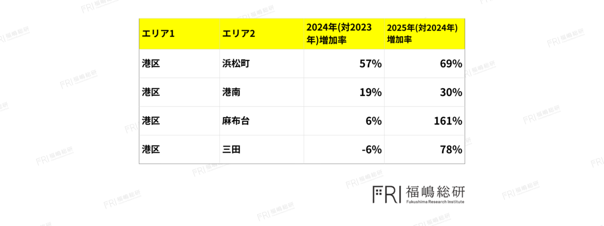 港区の再販マンション増加率をエリア別に示した表。浜松町は2024年57％増・2025年69％増、港南は19％増・30％増、麻布台は6％増・161％増、三田は2024年-6％から2025年78％増と大きく伸びている