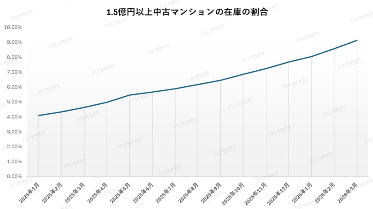グラフ3：1.5億円以上中古マンションの在庫の割合【出典：福嶋総研】