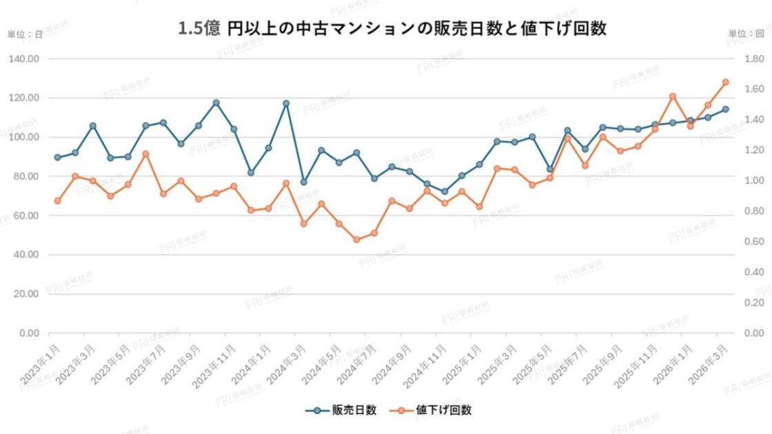 グラフ3：1.5億円以上中古マンションの販売日数と値下げ回数【出典：福嶋総研】