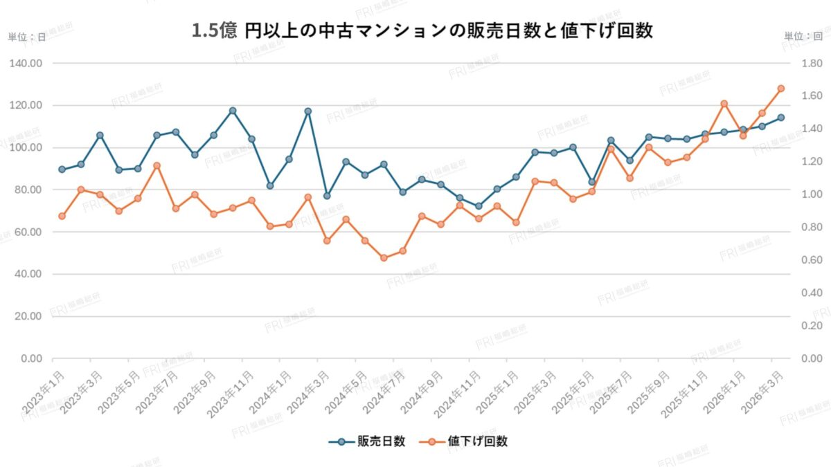 グラフ4：1.5億円以上中古マンションの販売日数と値下げ回数【出典：福嶋総研】