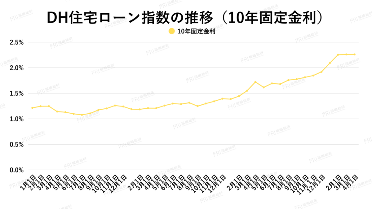 グラフ6：DH住宅ローン指数の推移（10年固定金利）【出典：ホームローンドクター株式会社】