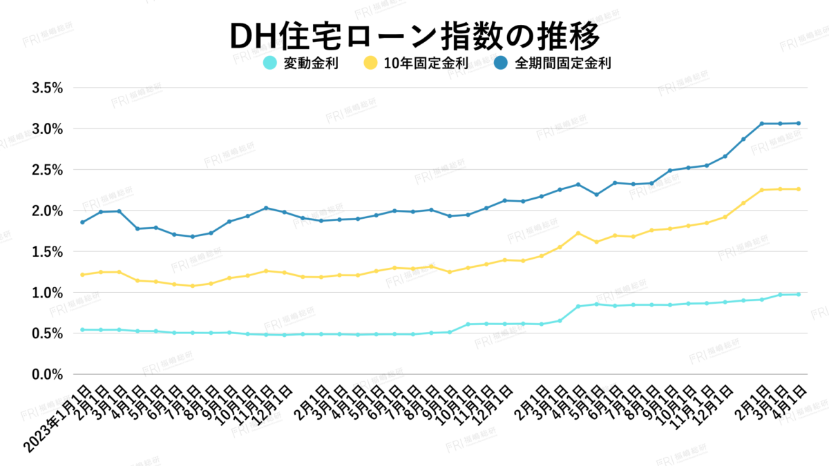 グラフ1：DH住宅ローン指数の推移
【出典：ホームローンドクター株式会社】