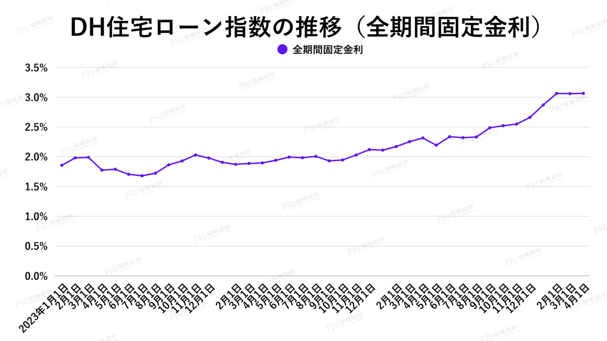 グラフ7：DH住宅ローン指数の推移（全期間固定金利）【出典：ホームローンドクター株式会社】