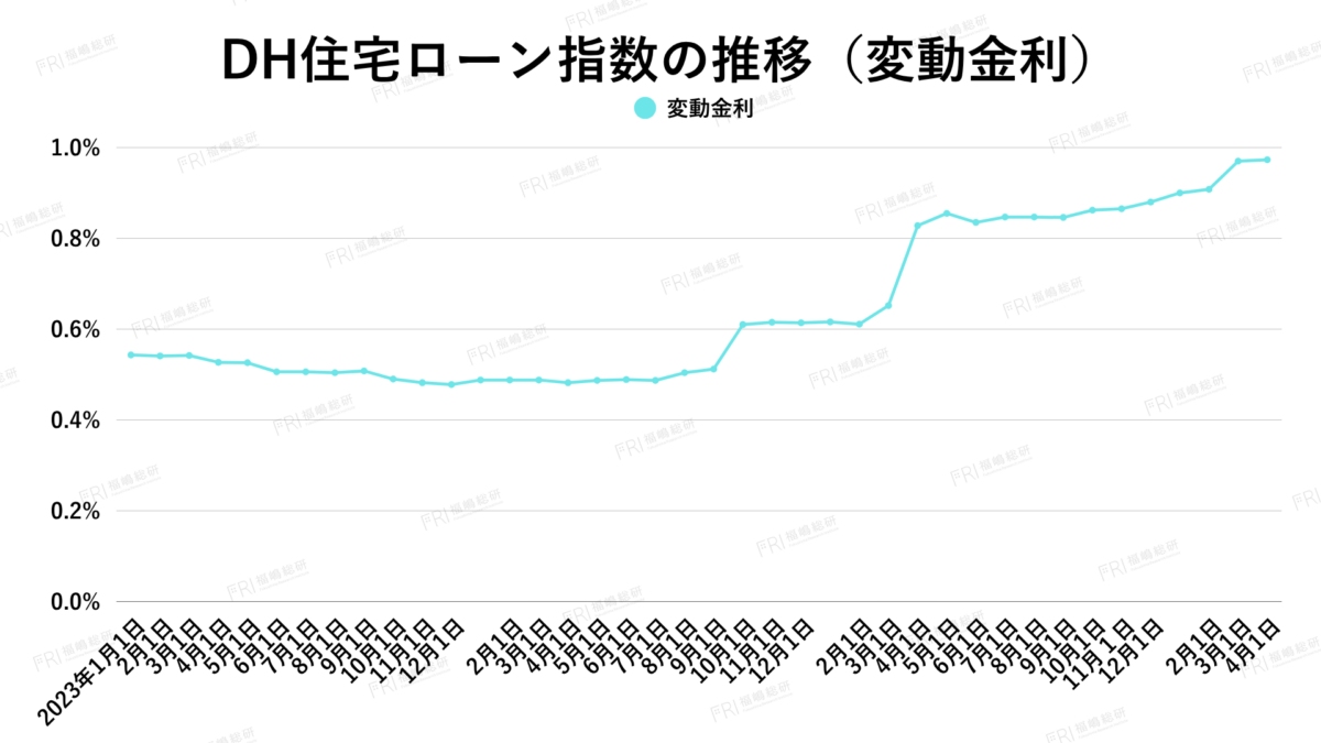 グラフ5：DH住宅ローン指数の推移（変動金利）【出典：ホームローンドクター株式会社】