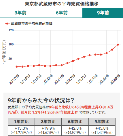 画像1:東京都武蔵野市の平均売買価格推移(2026年3月時点マンションナビ調べ)