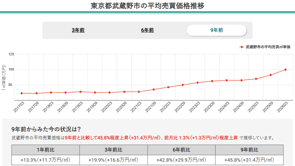 画像1:東京都武蔵野市の平均売買価格推移(2026年3月時点マンションナビ調べ)
