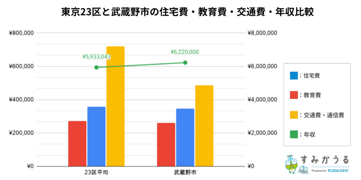 グラフ3:東京23区と武蔵野市の住宅費・教育費・交通費・年収比較(2026年3月時点すみかうる調べ)