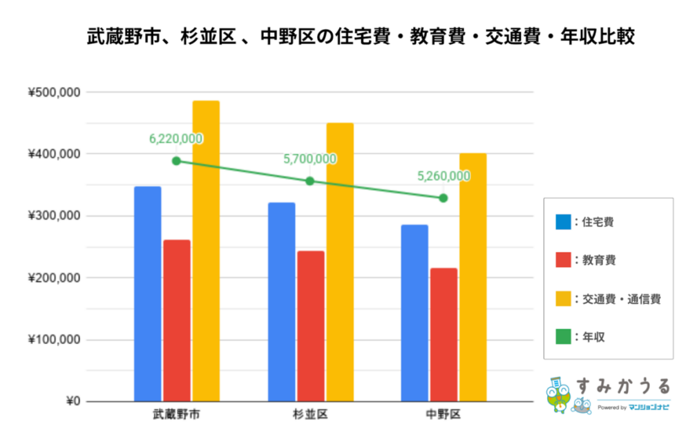 グラフ1:武蔵野市、杉並区、中野区の住宅費・教育費・交通費・年収比較(2026年3月時点すみかうる調べ)
