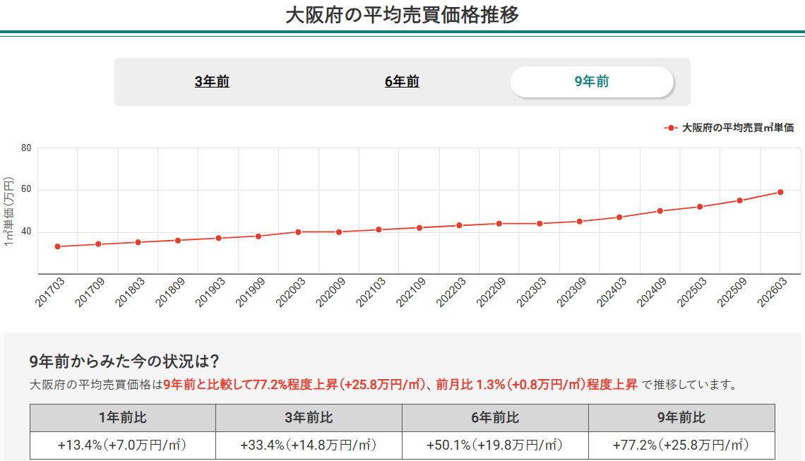 画像1：大阪府の平均売買価格推移（2026年3月時点）