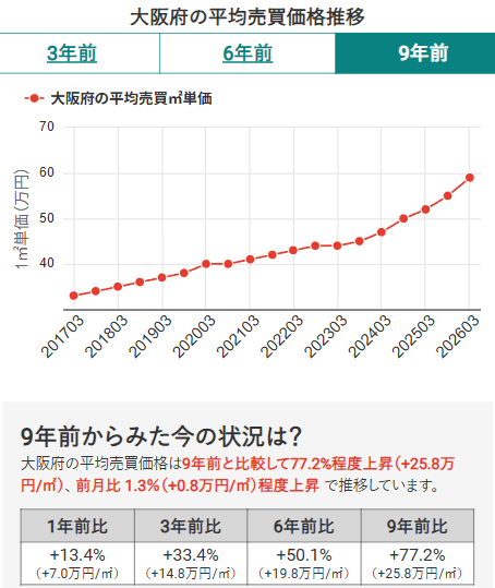 画像1：大阪府の平均売買価格推移（2026年3月時点）