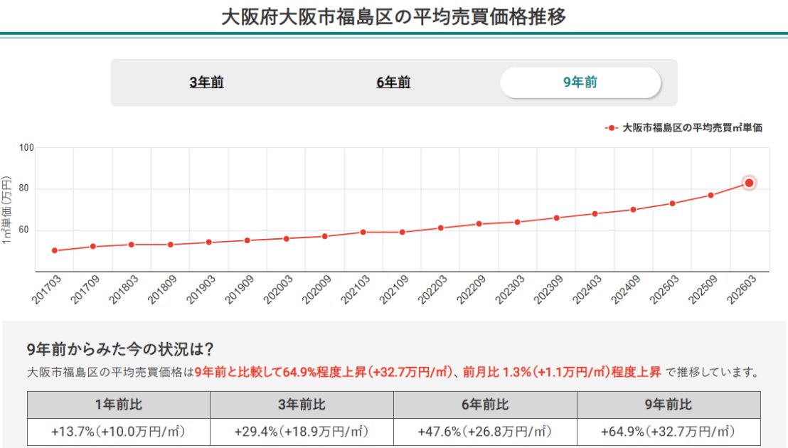 画像2：大阪府大阪市福島区の平均売買価格推移（2026年3月時点）