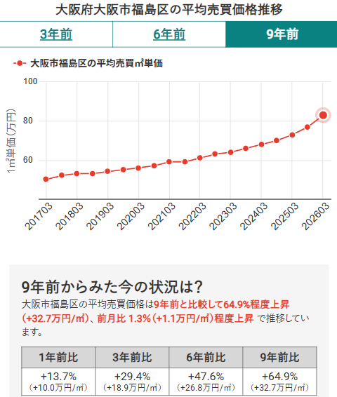 画像2：大阪府大阪市福島区の平均売買価格推移（2026年3月時点）