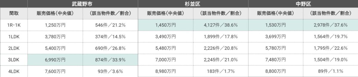 表2:武蔵野市、杉並区、中野区の過去5年間の間取別の販売価格(2026年3月時点マンションナビ調べ)