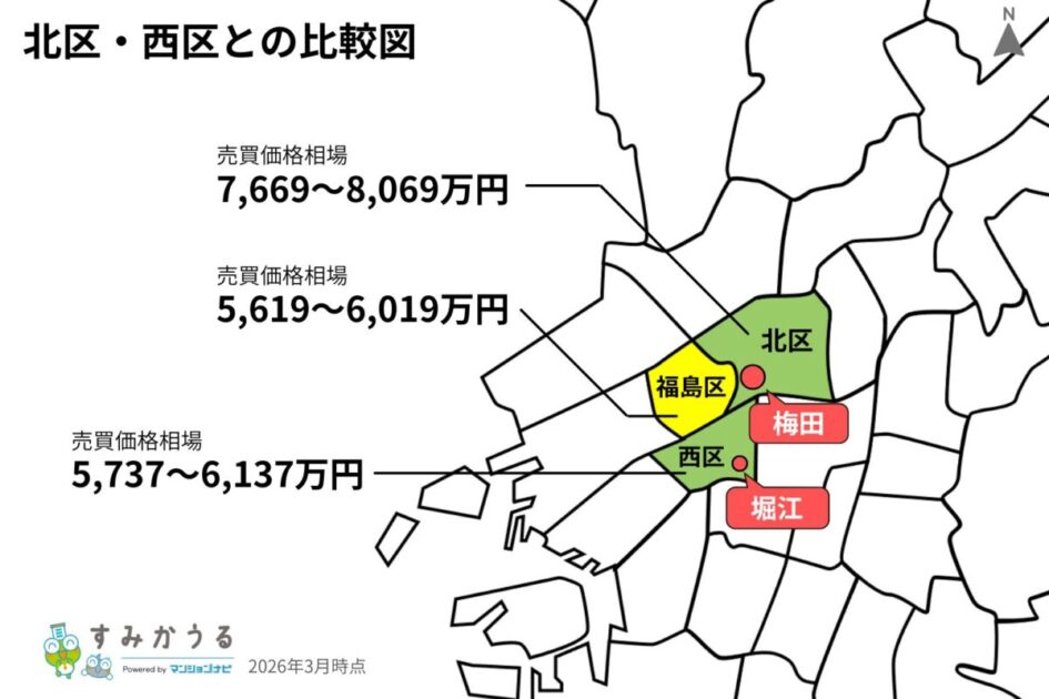 画像3：福島区・北区・西区の売買価格相場比較図（2026年3月時点）