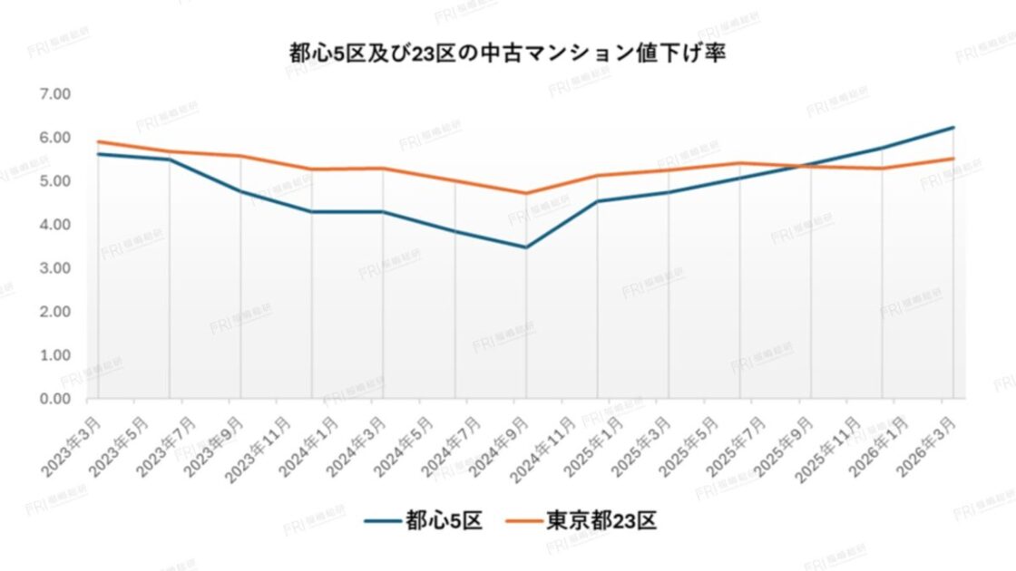 グラフ4：都心5区および23区の中古マンション値下げ率【出典：福嶋総研】