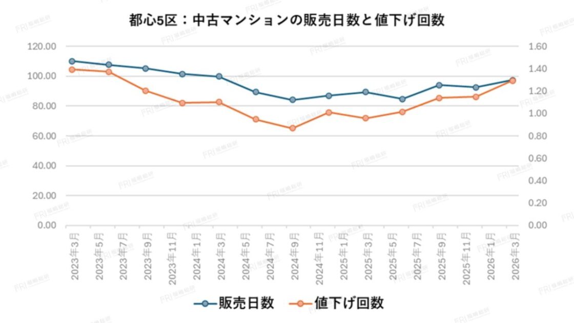 グラフ5：都心5区および23区の中古マンション値下げ率【出典：福嶋総研】