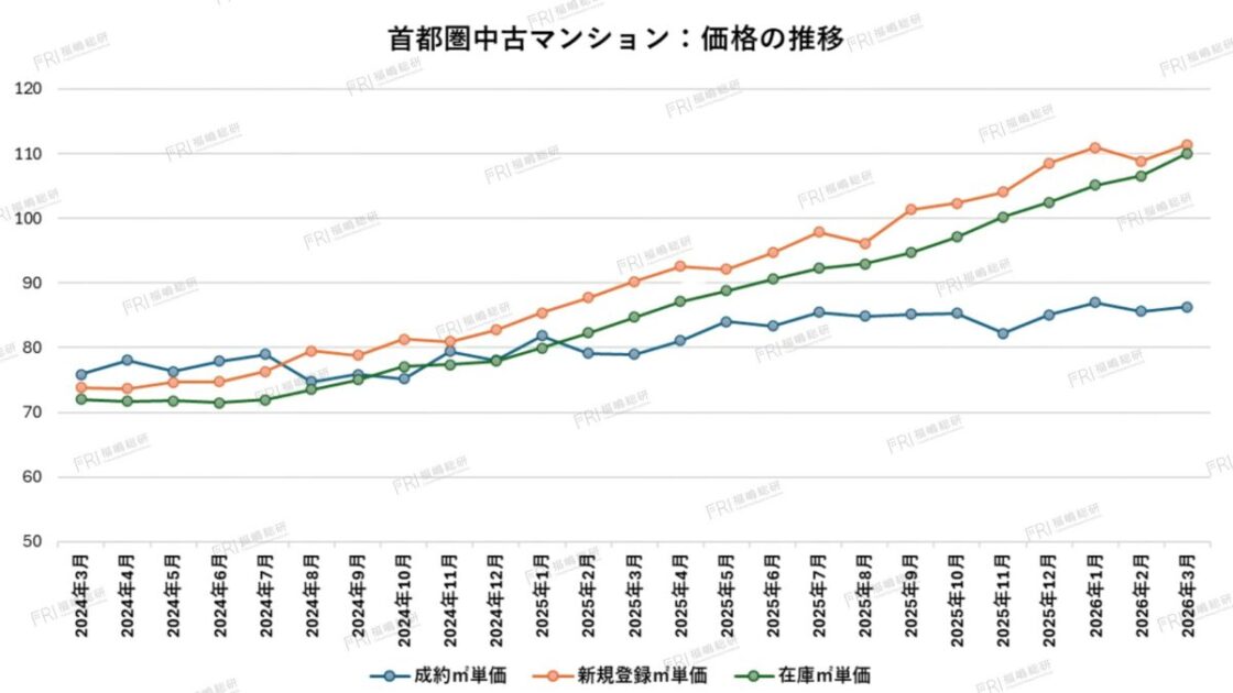 グラフ1：首都圏中古マンション価格の推移【出典：福嶋総研】