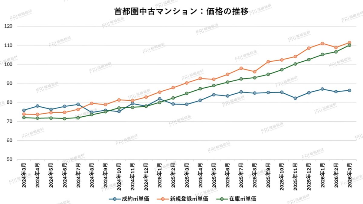 グラフ2：首都圏中古マンション価格の推移【出典：東日本不動産流通機構】