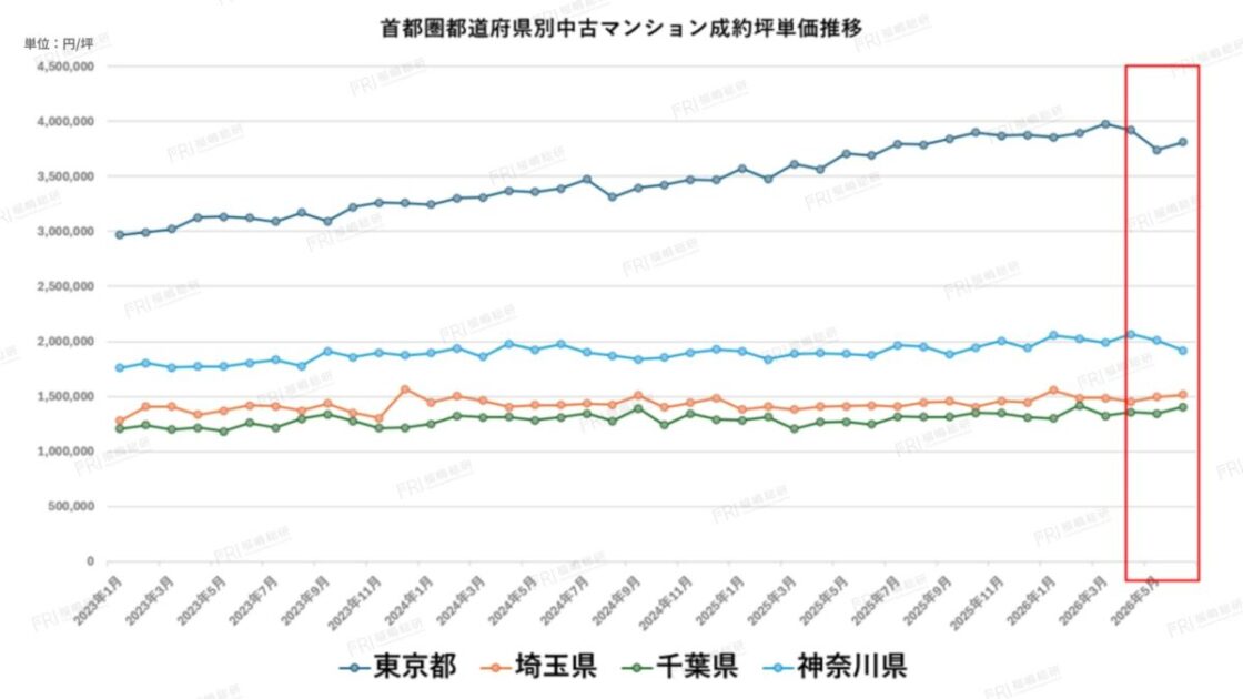 グラフ1：首都圏都道府県別中古マンション成約坪単価推移【出典：福嶋総研】