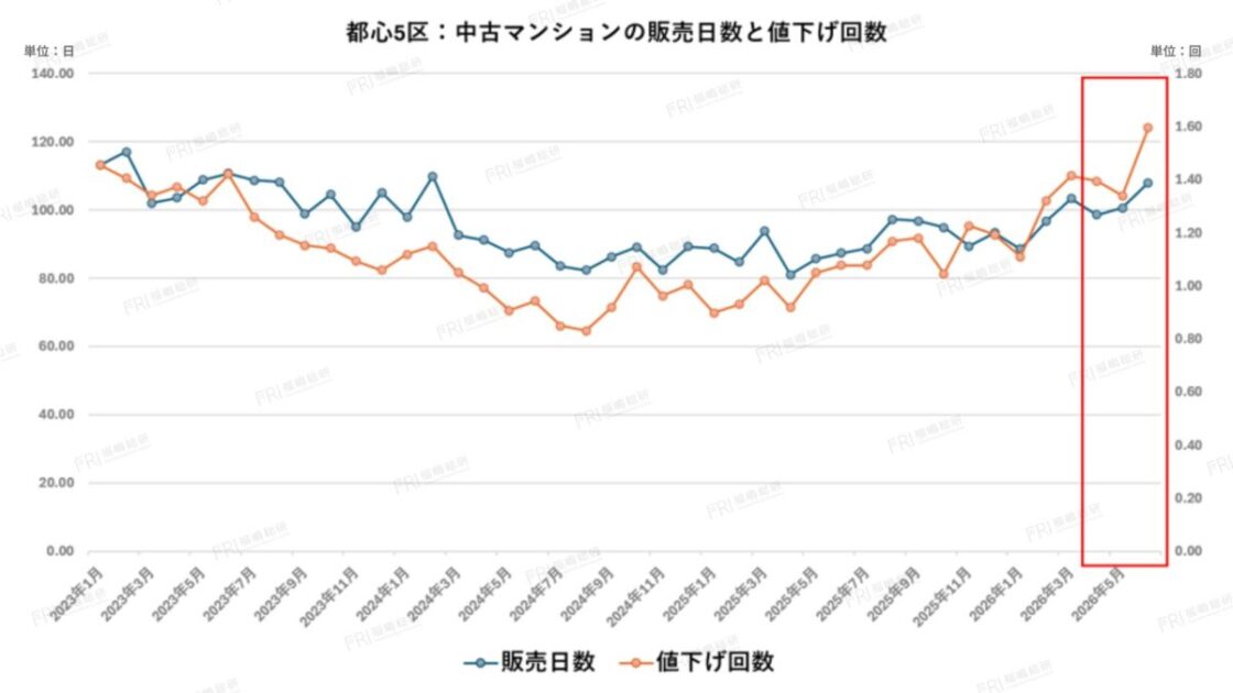グラフ2：都心5区中古マンションの販売日数と値下げ回数【出典：福嶋総研】