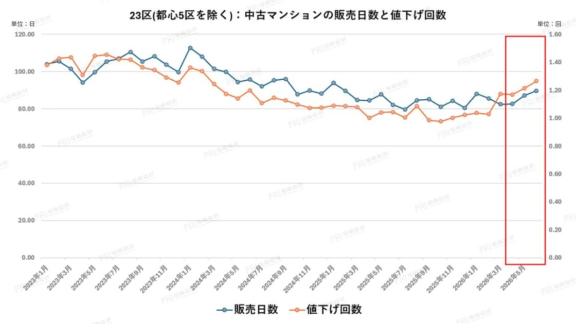 グラフ3：都心5区を除いた23区の中古マンションの販売日数と値下げ回数【出典：福嶋総研】