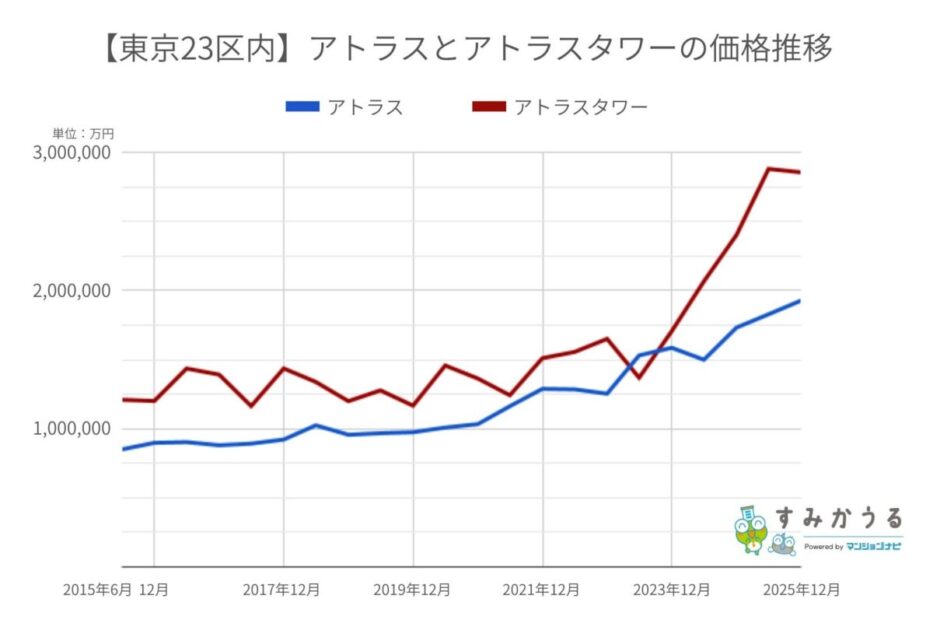 グラフ1：2015年6月～2025年12月までの東京23区アトラス・アトラスタワー価格推移（2026年6月マンションナビ調べ）※金額の単位は「円/平米」
