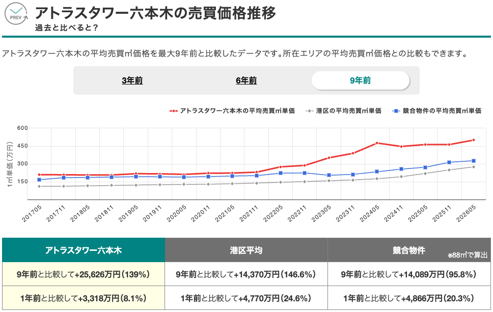 アトラスタワー六本木の売買価格推移（出典：マンションナビ）
