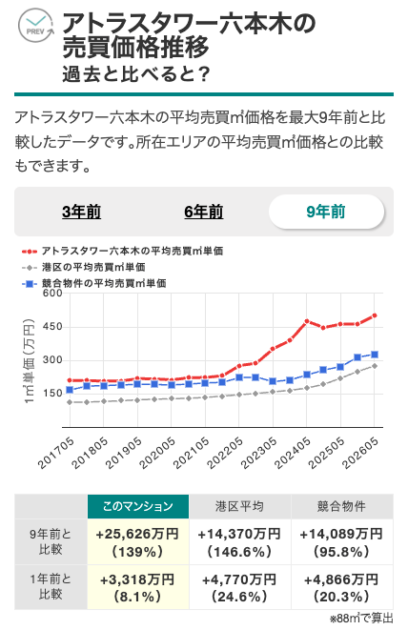 アトラスタワー六本木の売買価格推移（出典：マンションナビ）