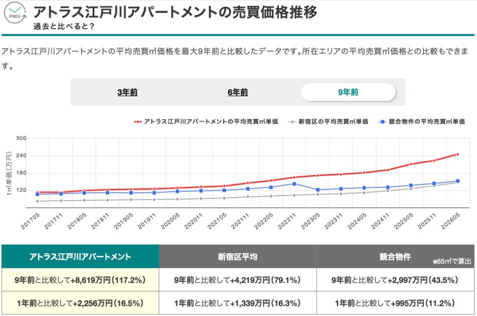 アトラス江戸川アパートメントの売買価格推移（出典：マンションナビ）
