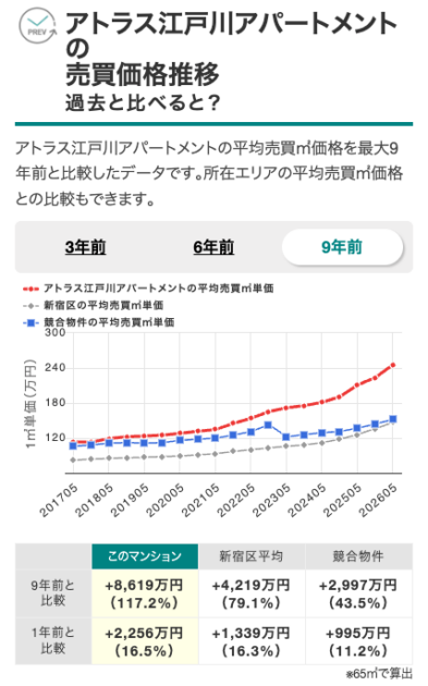 アトラス江戸川アパートメントの売買価格推移（出典：マンションナビ）
