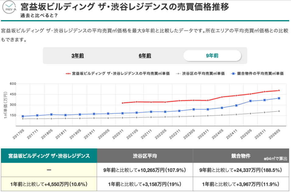 宮益坂ビルディング ザ・渋谷レジデンスの売買価格推移（出典：マンションナビ）
