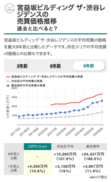 宮益坂ビルディング ザ・渋谷レジデンスの売買価格推移（出典：マンションナビ）
